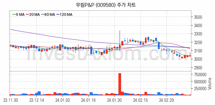 조림사업 관련주 무림P&P 주식 종목의 분석 시점 기준 최근 일봉 차트