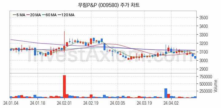 조림사업 관련주 무림P&P 주식 종목의 분석 시점 기준 최근 일봉 차트