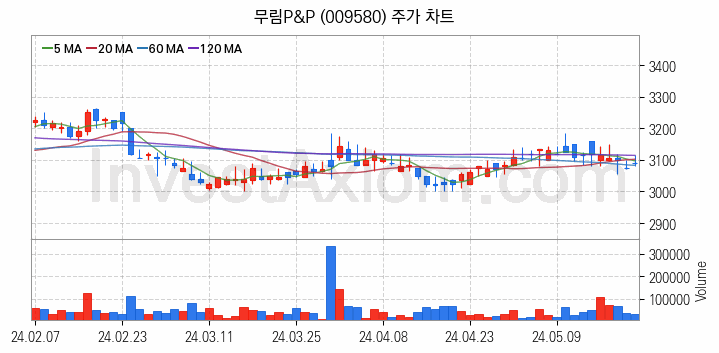 조림사업 관련주 무림P&P 주식 종목의 분석 시점 기준 최근 일봉 차트