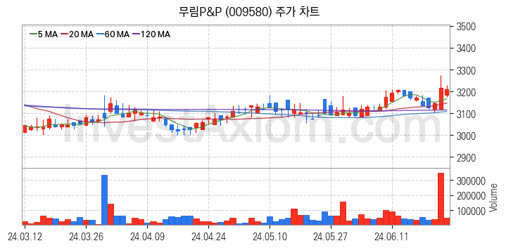 조림사업 관련주 무림P&P 주식 종목의 분석 시점 기준 최근 일봉 차트