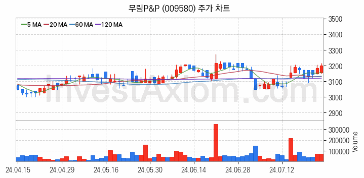 조림사업 관련주 무림P&P 주식 종목의 분석 시점 기준 최근 일봉 차트