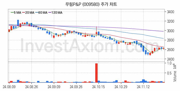 조림사업 관련주 무림P&P 주식 종목의 분석 시점 기준 최근 일봉 차트