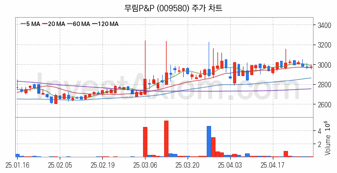 조림사업 관련주 무림P&P 주식 종목의 분석 시점 기준 최근 일봉 차트