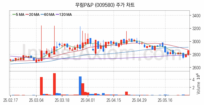 조림사업 관련주 무림P&P 주식 종목의 분석 시점 기준 최근 일봉 차트