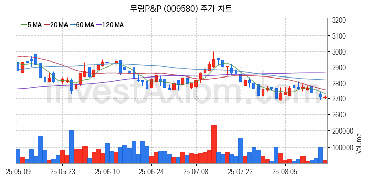 조림사업 관련주 무림P&P 주식 종목의 분석 시점 기준 최근 일봉 차트