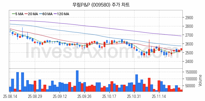 조림사업 관련주 무림P&P 주식 종목의 분석 시점 기준 최근 일봉 차트