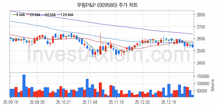 조림사업 관련주 무림P&P 주식 종목의 분석 시점 기준 최근 일봉 차트