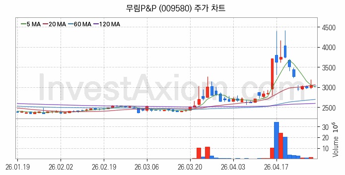 조림사업 관련주 무림P&P 주식 종목의 분석 시점 기준 최근 일봉 차트