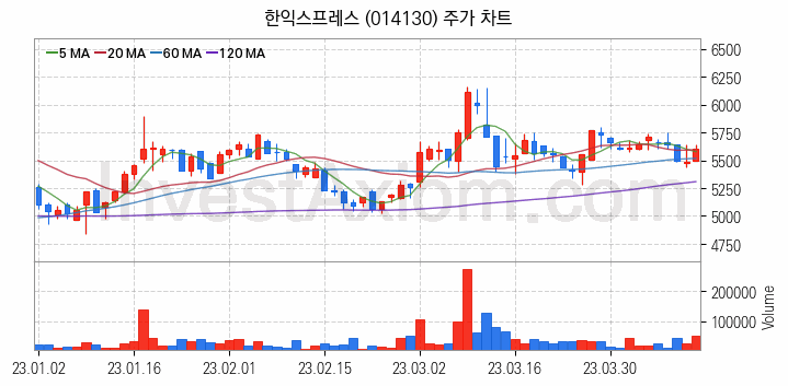 조림사업 관련주 한익스프레스 주식 종목의 분석 시점 기준 최근 일봉 차트