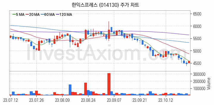 조림사업 관련주 한익스프레스 주식 종목의 분석 시점 기준 최근 일봉 차트