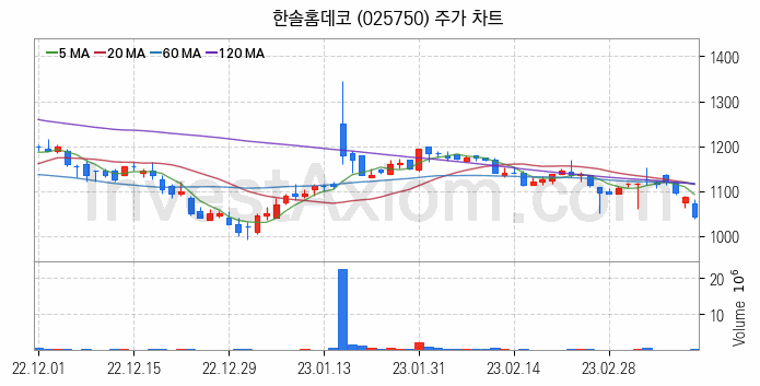 조림사업 관련주 한솔홈데코 주식 종목의 분석 시점 기준 최근 일봉 차트