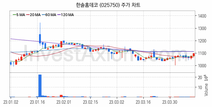 조림사업 관련주 한솔홈데코 주식 종목의 분석 시점 기준 최근 일봉 차트