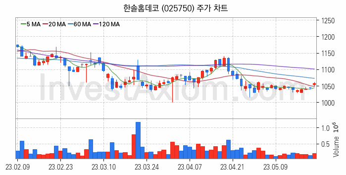 조림사업 관련주 한솔홈데코 주식 종목의 분석 시점 기준 최근 일봉 차트