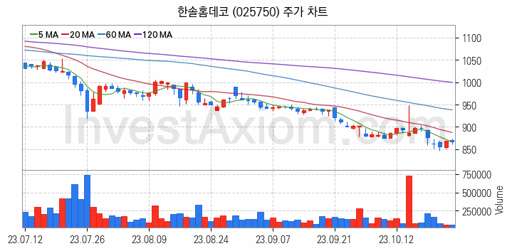 조림사업 관련주 한솔홈데코 주식 종목의 분석 시점 기준 최근 일봉 차트