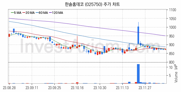 조림사업 관련주 한솔홈데코 주식 종목의 분석 시점 기준 최근 일봉 차트