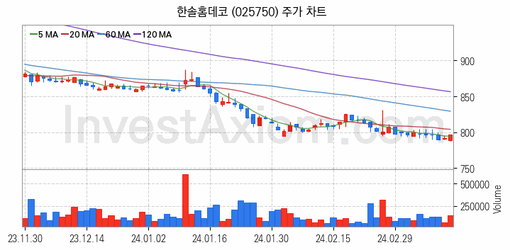 조림사업 관련주 한솔홈데코 주식 종목의 분석 시점 기준 최근 일봉 차트