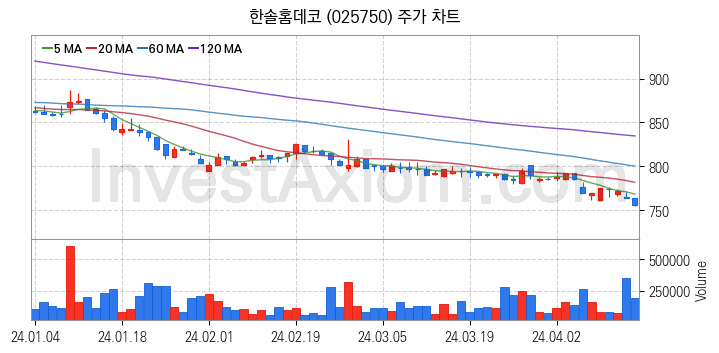 조림사업 관련주 한솔홈데코 주식 종목의 분석 시점 기준 최근 일봉 차트