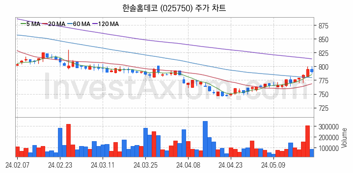 조림사업 관련주 한솔홈데코 주식 종목의 분석 시점 기준 최근 일봉 차트