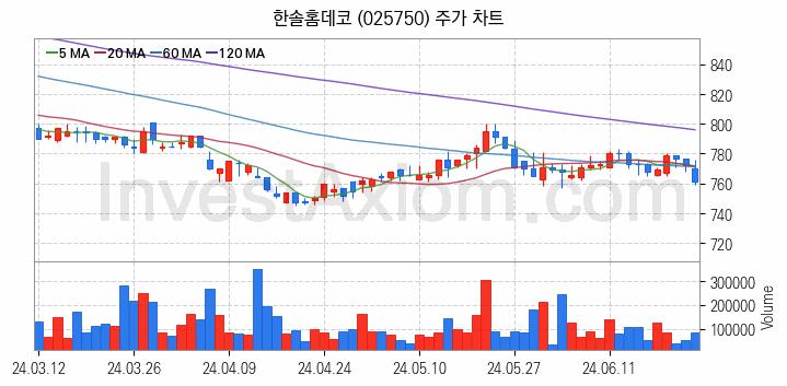 조림사업 관련주 한솔홈데코 주식 종목의 분석 시점 기준 최근 일봉 차트