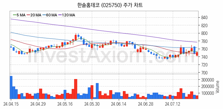 조림사업 관련주 한솔홈데코 주식 종목의 분석 시점 기준 최근 일봉 차트