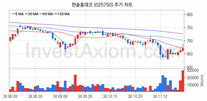 조림사업 관련주 한솔홈데코 주식 종목의 분석 시점 기준 최근 일봉 차트