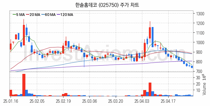 조림사업 관련주 한솔홈데코 주식 종목의 분석 시점 기준 최근 일봉 차트