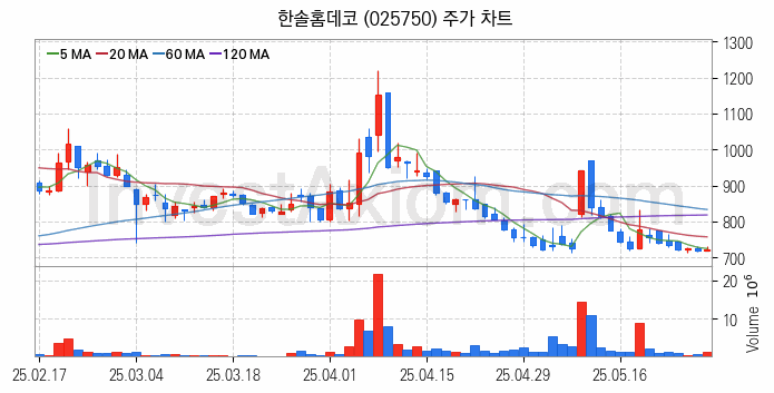 조림사업 관련주 한솔홈데코 주식 종목의 분석 시점 기준 최근 일봉 차트