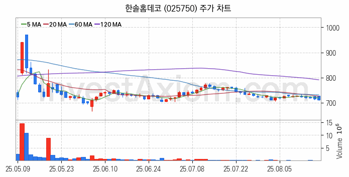 조림사업 관련주 한솔홈데코 주식 종목의 분석 시점 기준 최근 일봉 차트