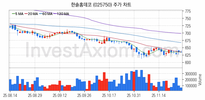 조림사업 관련주 한솔홈데코 주식 종목의 분석 시점 기준 최근 일봉 차트