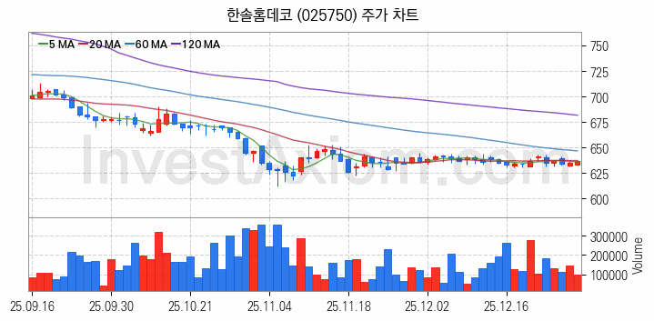 조림사업 관련주 한솔홈데코 주식 종목의 분석 시점 기준 최근 일봉 차트