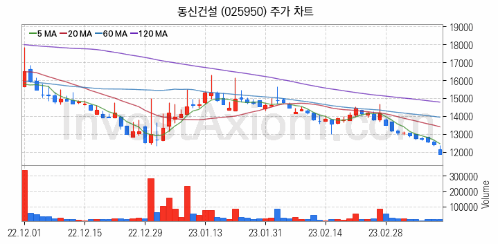 조림사업 관련주 동신건설 주식 종목의 분석 시점 기준 최근 일봉 차트