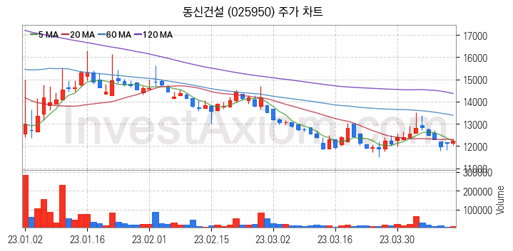 조림사업 관련주 동신건설 주식 종목의 분석 시점 기준 최근 일봉 차트