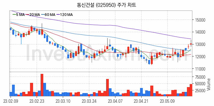 조림사업 관련주 동신건설 주식 종목의 분석 시점 기준 최근 일봉 차트