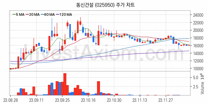 조림사업 관련주 동신건설 주식 종목의 분석 시점 기준 최근 일봉 차트