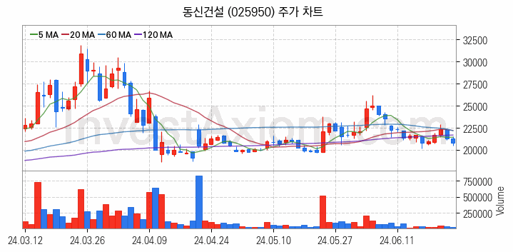 조림사업 관련주 동신건설 주식 종목의 분석 시점 기준 최근 일봉 차트