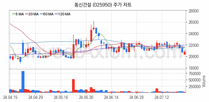 조림사업 관련주 동신건설 주식 종목의 분석 시점 기준 최근 일봉 차트