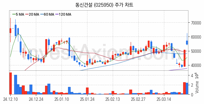조림사업 관련주 동신건설 주식 종목의 분석 시점 기준 최근 일봉 차트