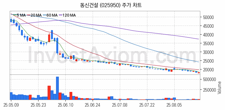 조림사업 관련주 동신건설 주식 종목의 분석 시점 기준 최근 일봉 차트