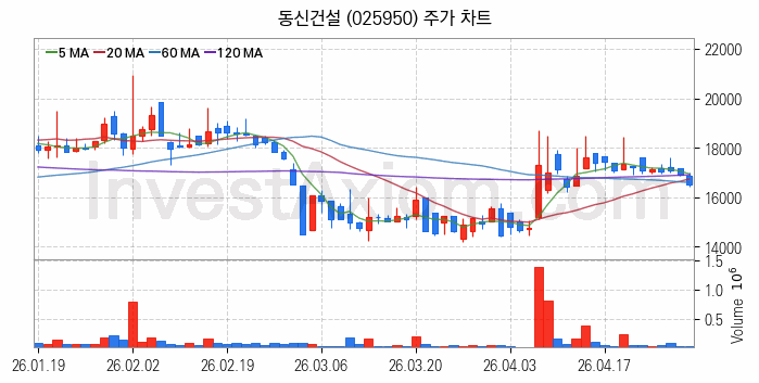 조림사업 관련주 동신건설 주식 종목의 분석 시점 기준 최근 일봉 차트