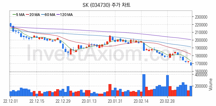 조림사업 관련주 SK 주식 종목의 분석 시점 기준 최근 일봉 차트