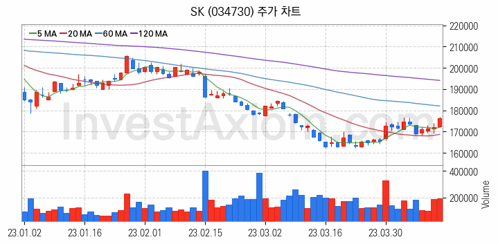 조림사업 관련주 SK 주식 종목의 분석 시점 기준 최근 일봉 차트