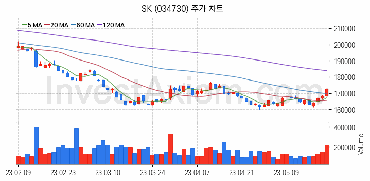 조림사업 관련주 SK 주식 종목의 분석 시점 기준 최근 일봉 차트