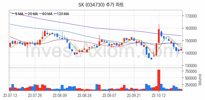 조림사업 관련주 SK 주식 종목의 분석 시점 기준 최근 일봉 차트