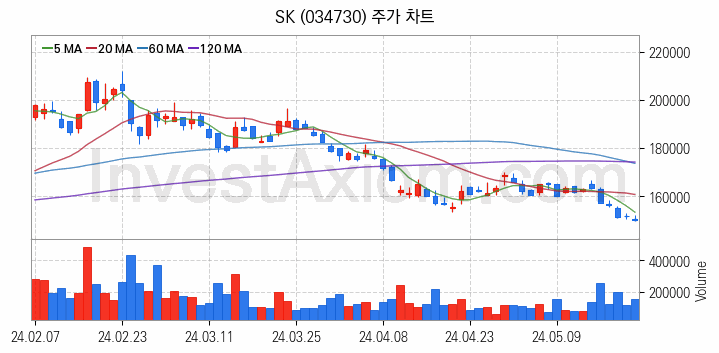 조림사업 관련주 SK 주식 종목의 분석 시점 기준 최근 일봉 차트