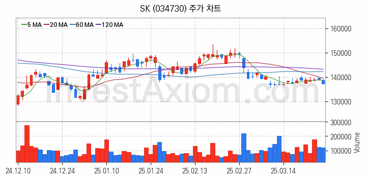 조림사업 관련주 SK 주식 종목의 분석 시점 기준 최근 일봉 차트