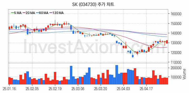 조림사업 관련주 SK 주식 종목의 분석 시점 기준 최근 일봉 차트