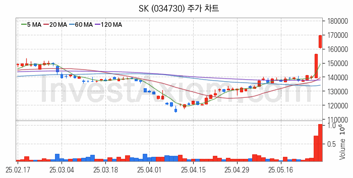조림사업 관련주 SK 주식 종목의 분석 시점 기준 최근 일봉 차트