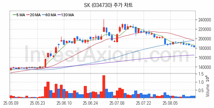 조림사업 관련주 SK 주식 종목의 분석 시점 기준 최근 일봉 차트