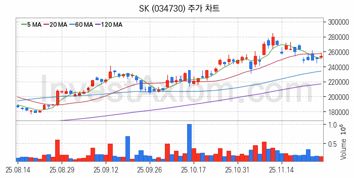 조림사업 관련주 SK 주식 종목의 분석 시점 기준 최근 일봉 차트