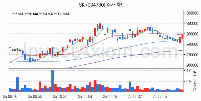 조림사업 관련주 SK 주식 종목의 분석 시점 기준 최근 일봉 차트